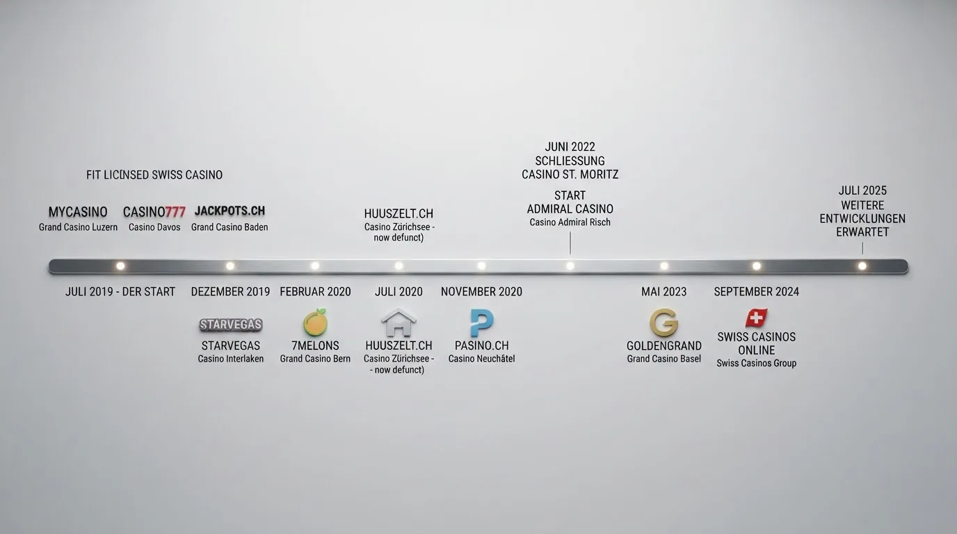 Zeitleiste der Schweizer Online-Casino-Landschaft: Startdaten der aktiven Anbieter von Juli 2019 bis Juli 2025, markierte Abgänge (St. Moritz, Airport Basel) und der erwartete Start von Casino Locarno