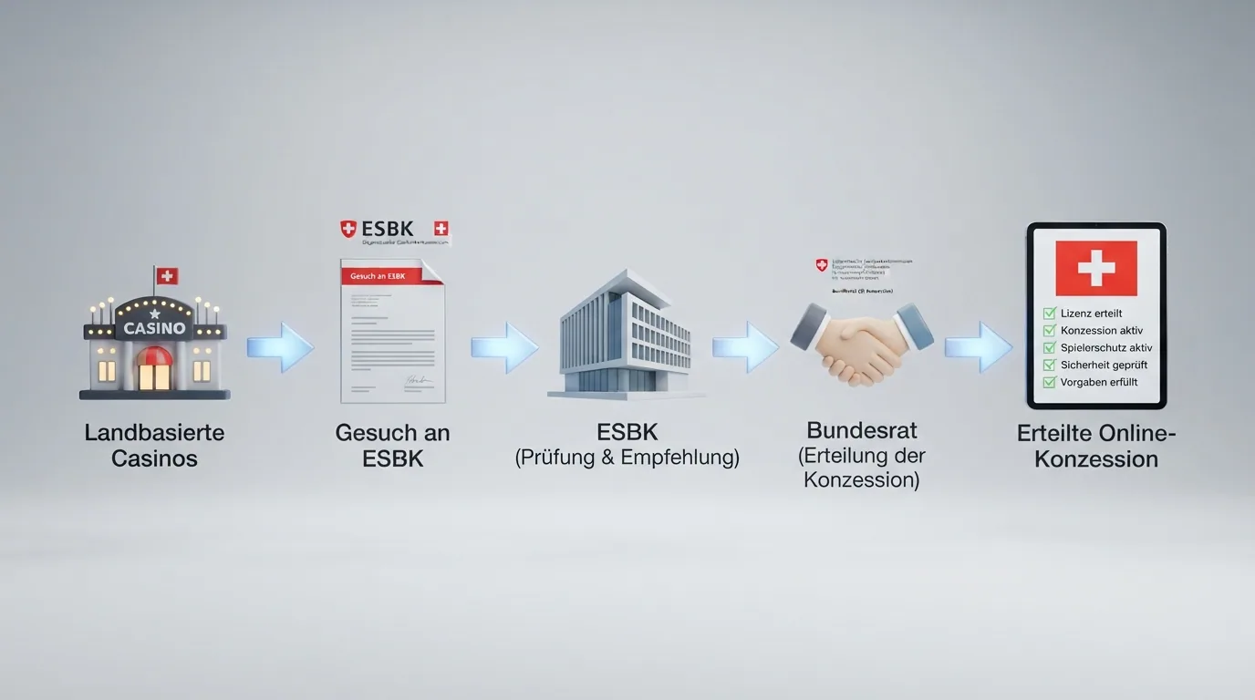 Schematische Darstellung: Spielbank → Gesuch an ESBK → ESBK-Prüfung → Bundesrat-Entscheid → Konzessionserweiterung für Online-Spiele