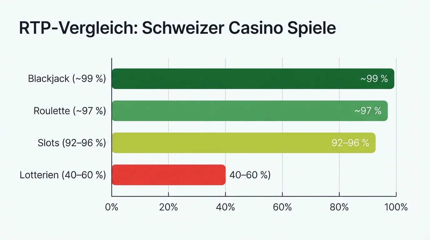 Horizontales Balkendiagramm: Slots (92–96 %), Blackjack (~99 %), Roulette (~97 %), Lotterien (40–60 %) — RTP auf der X-Achse