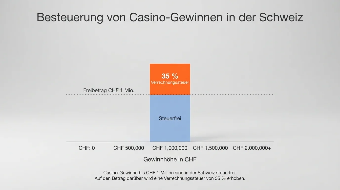 Eine Illustrationsgrafik zum Steuerfreibetrag: Balken mit CHF 1'000'000 als Grenze, oberhalb orange markiert mit «35 % Verrechnungssteuer»