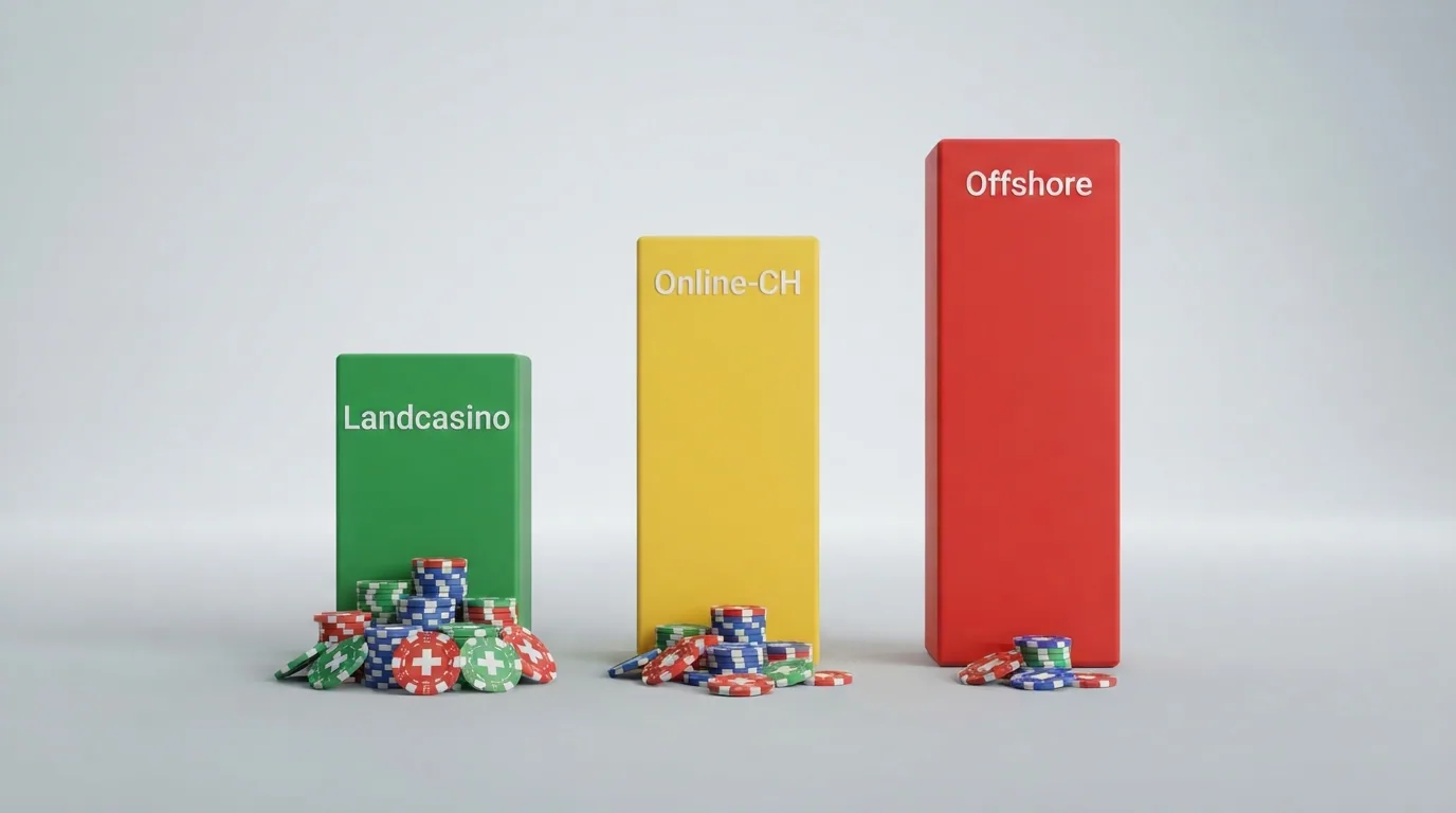 Übersichtstabelle mit drei Spalten: Landcasino (grün, steuerfrei), Online-CH (gelb, Freibetrag), Offshore (rot, voll steuerpflichtig)